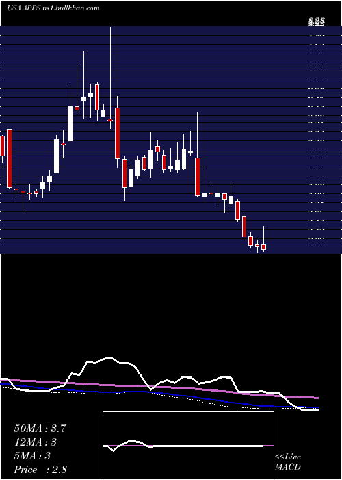  weekly chart DigitalTurbine