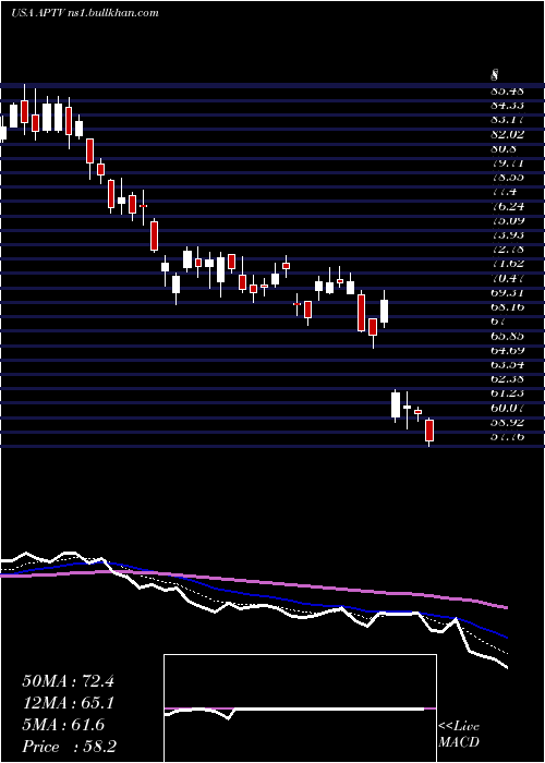  Daily chart AptivPlc