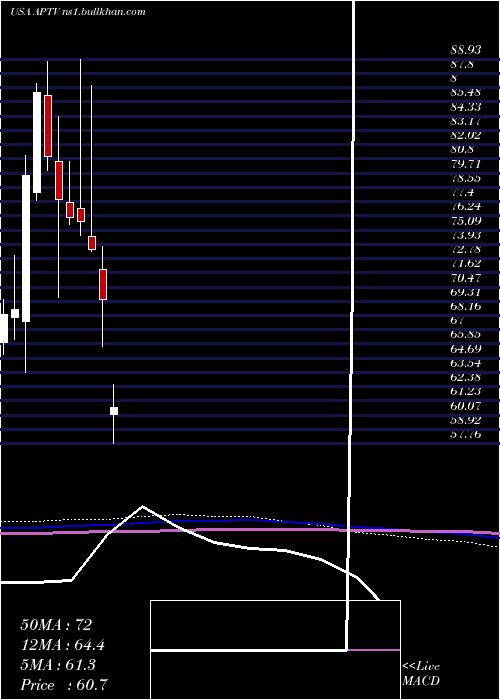  monthly chart AptivPlc