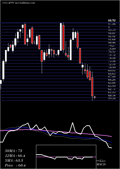  weekly chart AptivPlc
