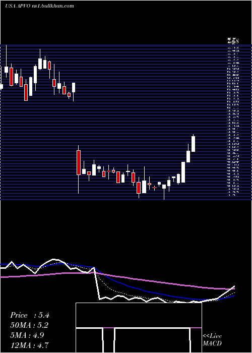  Daily chart AptevoTherapeutics