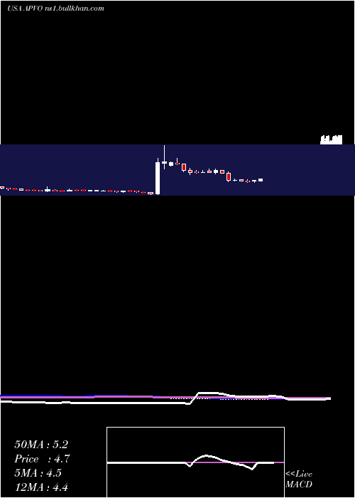  weekly chart AptevoTherapeutics