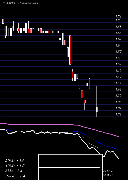  Daily chart AsiaPacific