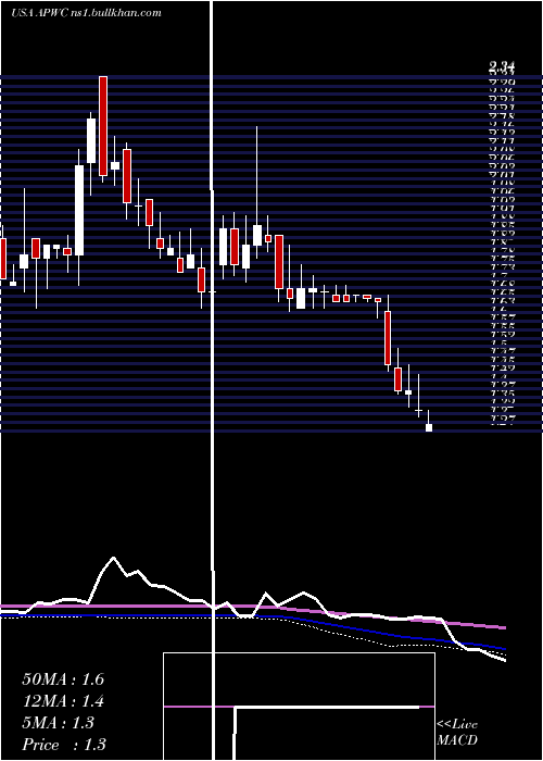  weekly chart AsiaPacific