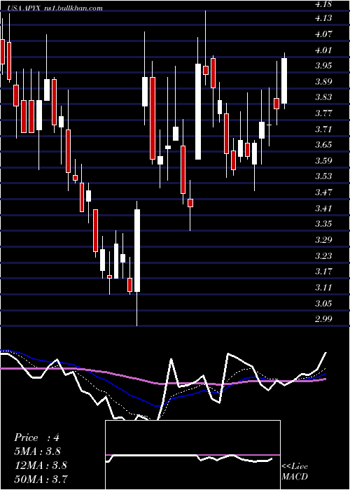  Daily chart ApyxMedical