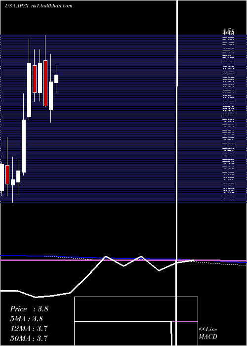  monthly chart ApyxMedical