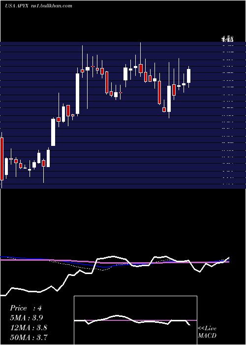  weekly chart ApyxMedical