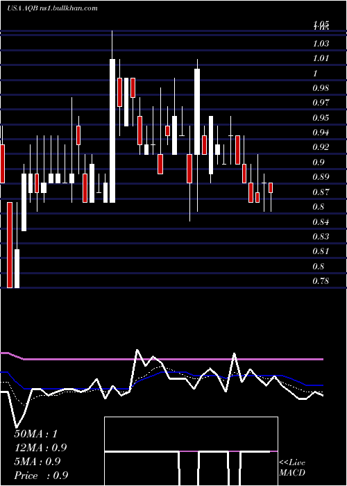  Daily chart AquabountyTechnologies