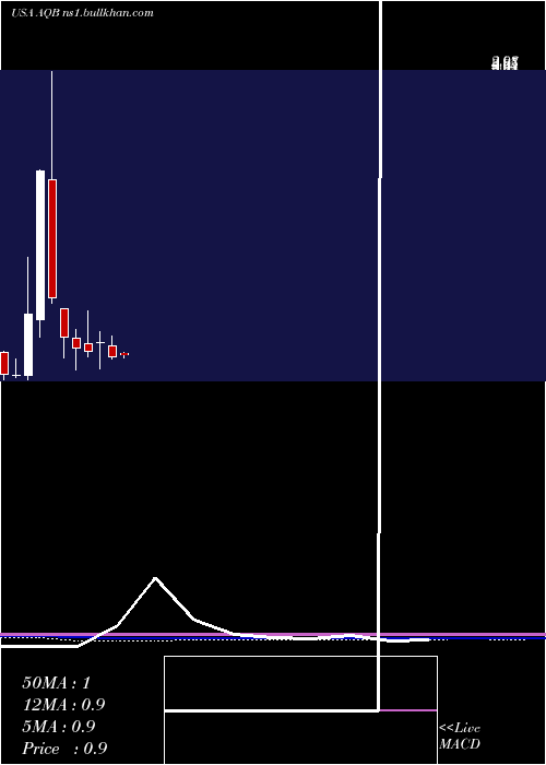  monthly chart AquabountyTechnologies