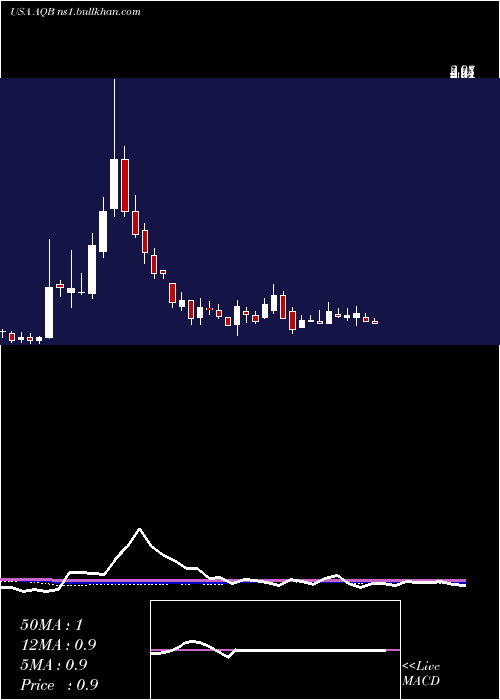  weekly chart AquabountyTechnologies