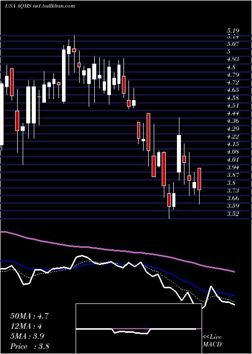  Daily chart AquaMetals
