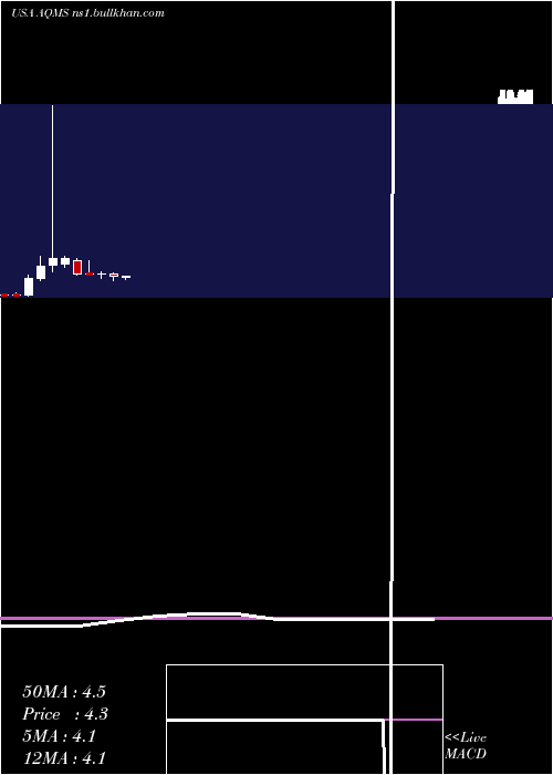  monthly chart AquaMetals