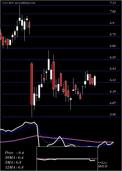  Daily chart AlgonquinPower