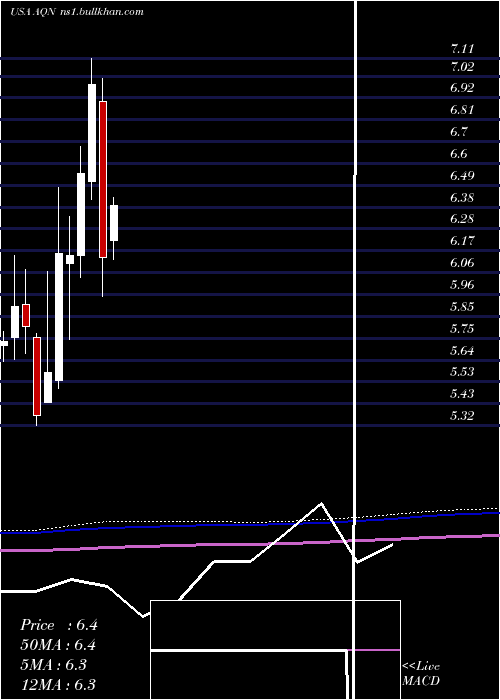  monthly chart AlgonquinPower
