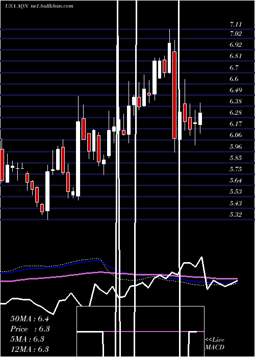  weekly chart AlgonquinPower