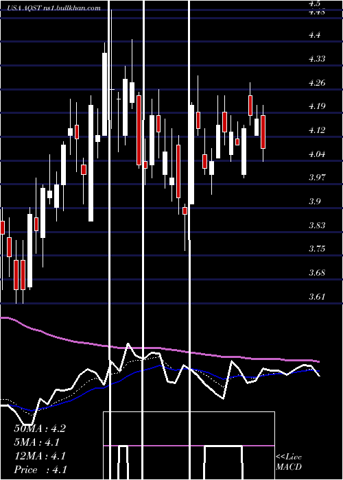  Daily chart AquestiveTherapeutics