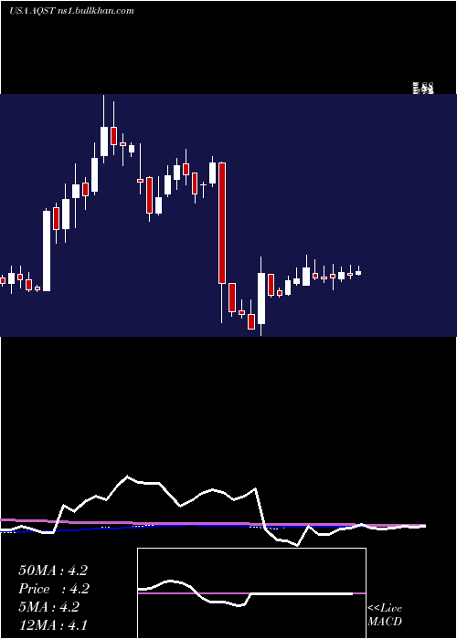  weekly chart AquestiveTherapeutics