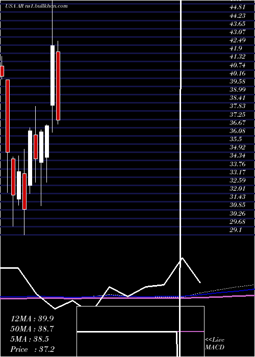  monthly chart AnteroResources