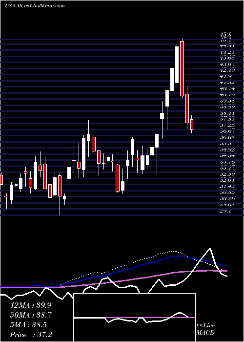  weekly chart AnteroResources