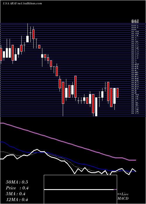  Daily chart AccurayIncorporated