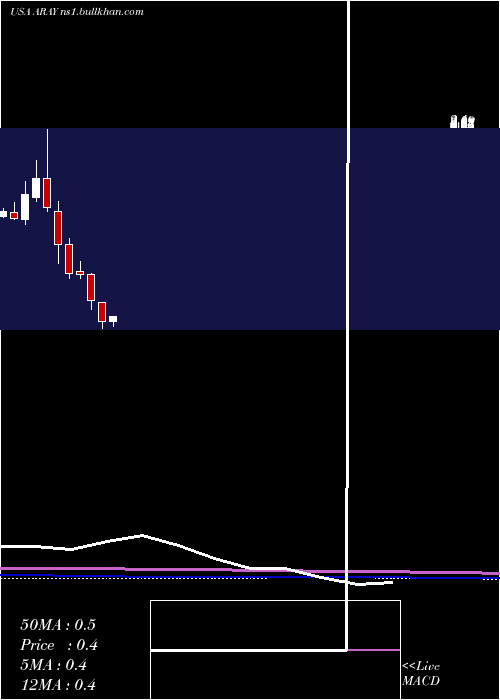  monthly chart AccurayIncorporated