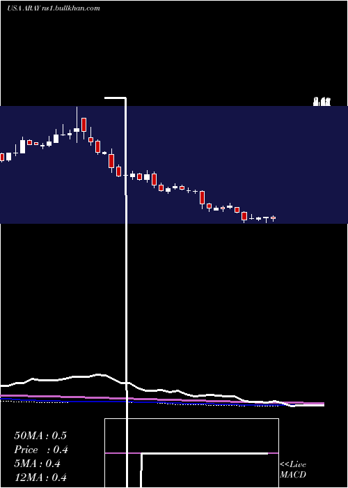  weekly chart AccurayIncorporated