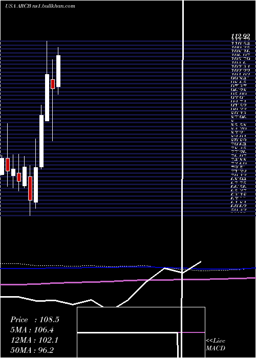  monthly chart ArcbestCorporation