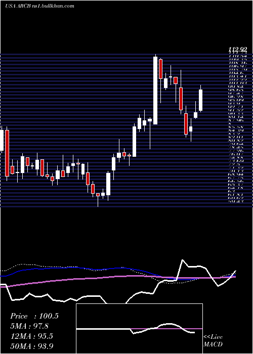  weekly chart ArcbestCorporation
