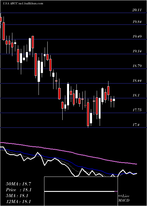  Daily chart AresCapital