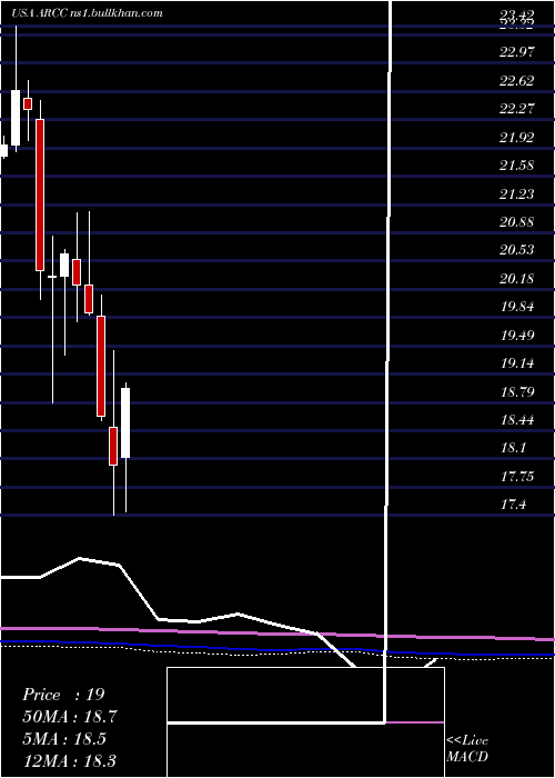  monthly chart AresCapital