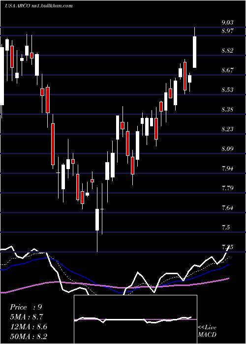  Daily chart ArcosDorados