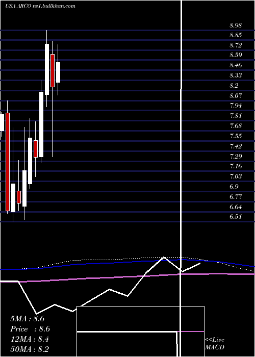  monthly chart ArcosDorados