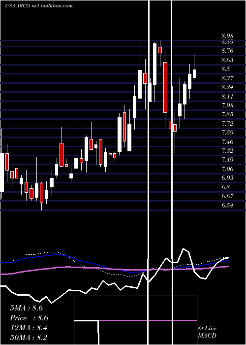  weekly chart ArcosDorados