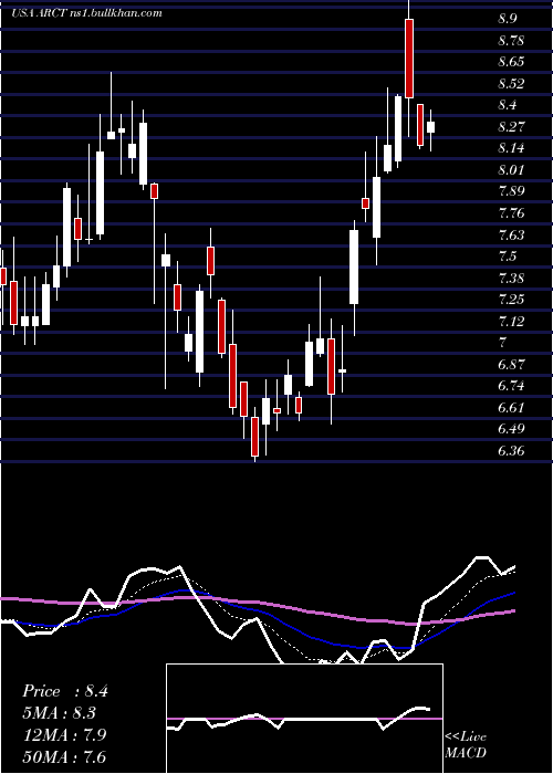  Daily chart ArcturusTherapeutics