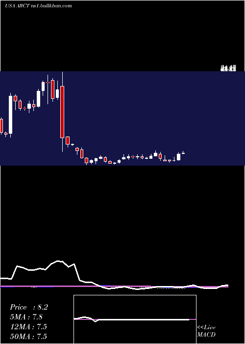 weekly chart ArcturusTherapeutics