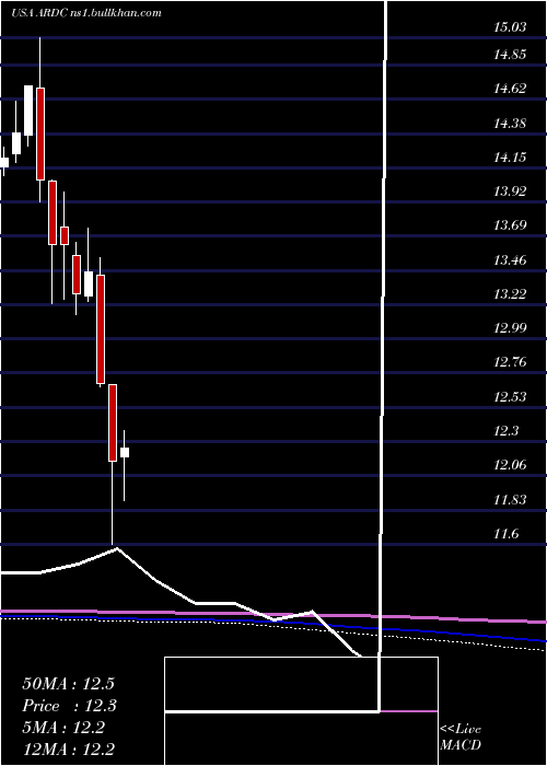  monthly chart AresDynamic