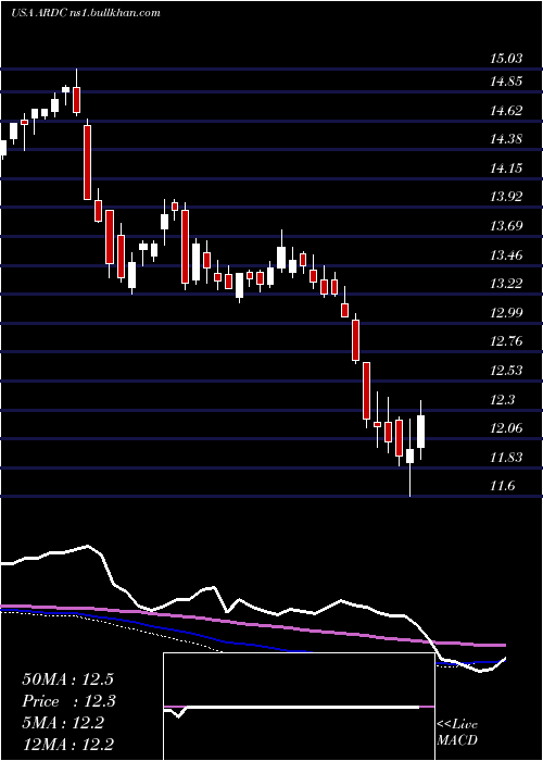  weekly chart AresDynamic