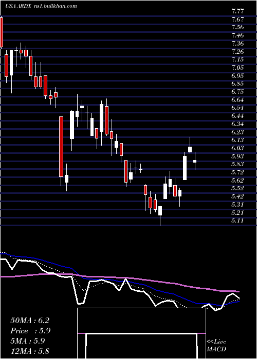  Daily chart ArdelyxInc