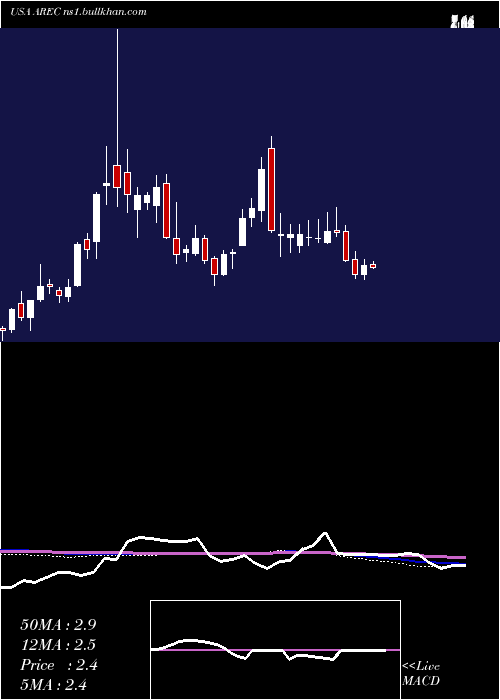  weekly chart AmericanResources