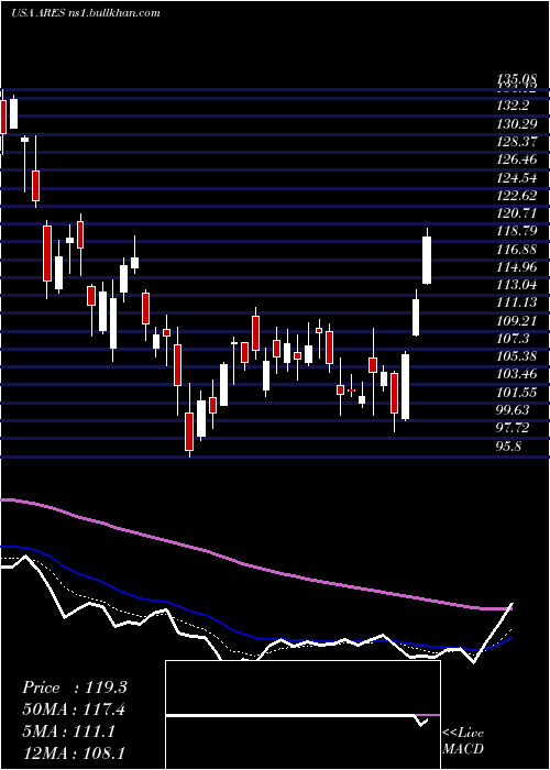  Daily chart AresManagement