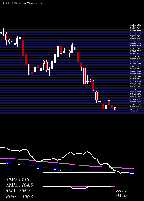  weekly chart AresManagement