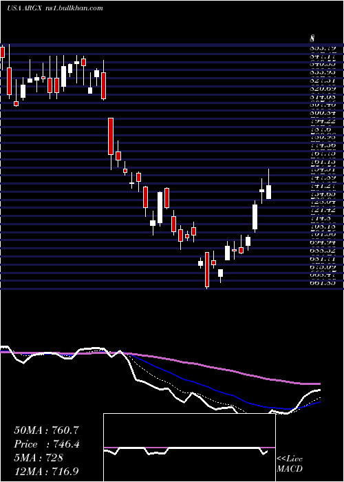  Daily chart ArgenxSe