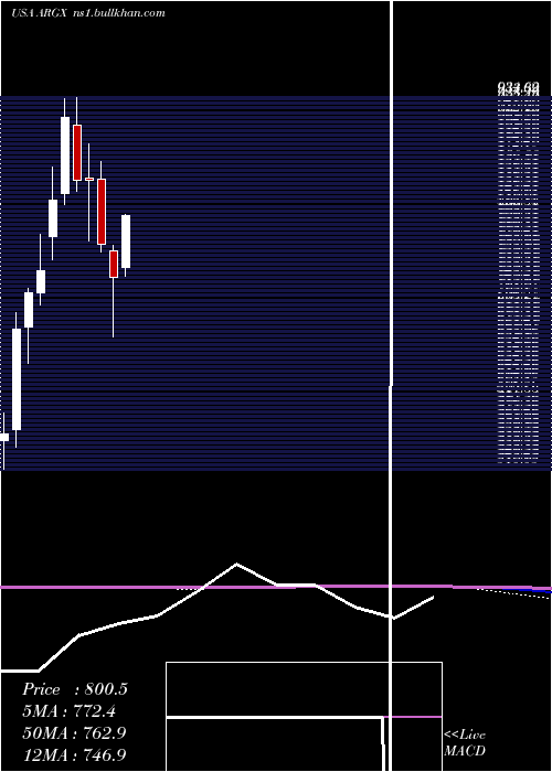  monthly chart ArgenxSe