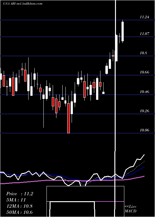  Daily chart ApolloCommercial