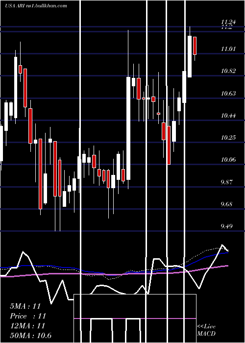  weekly chart ApolloCommercial