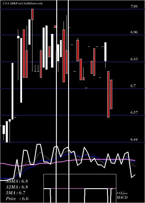  Daily chart ArkRestaurants