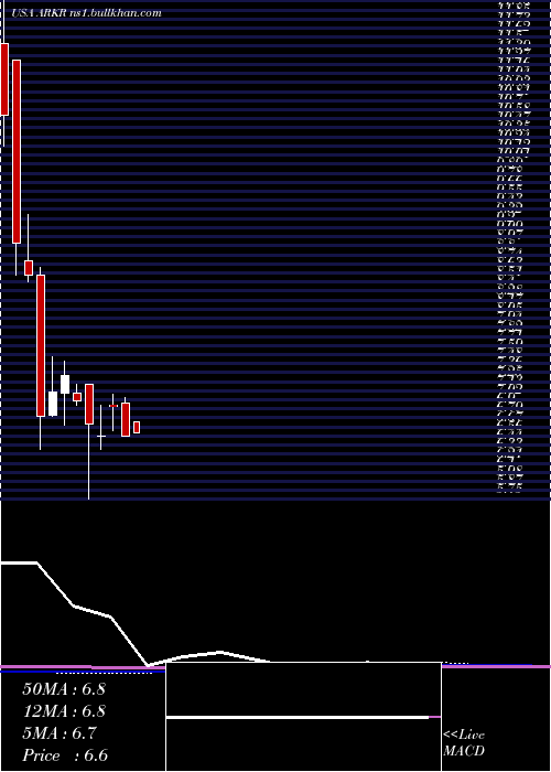  monthly chart ArkRestaurants