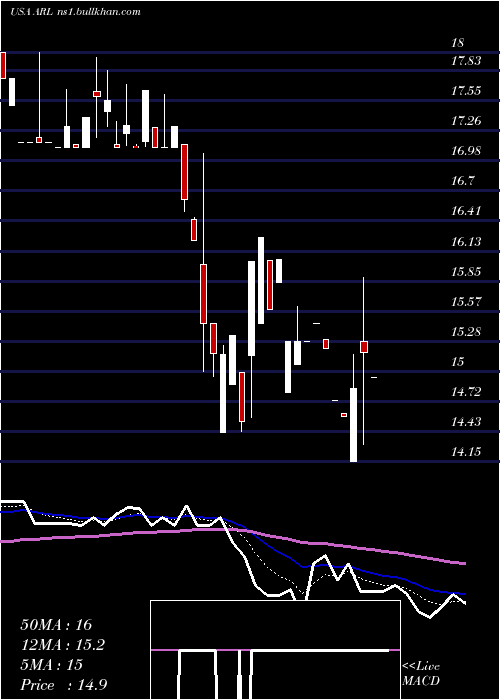  Daily chart AmericanRealty