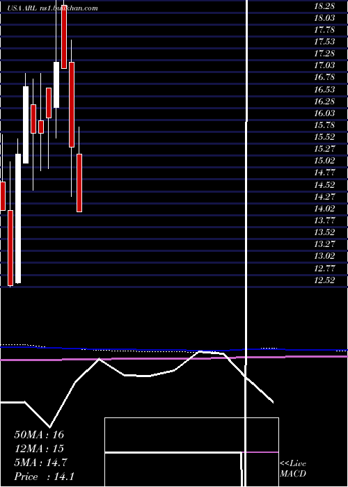  monthly chart AmericanRealty