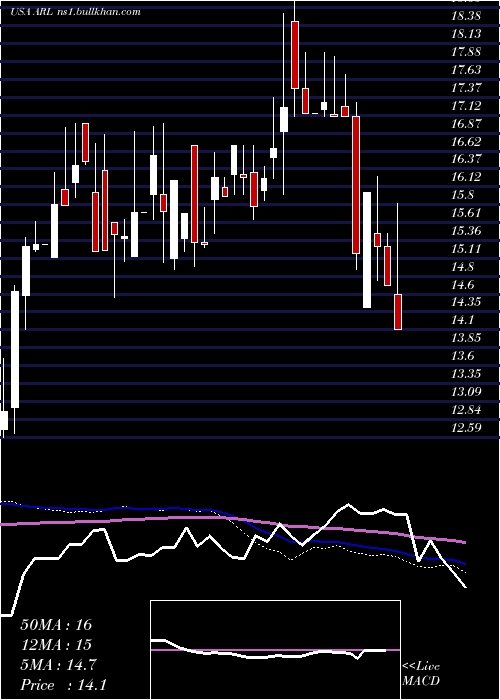  weekly chart AmericanRealty